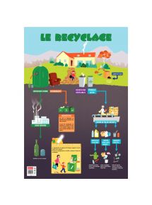Poster en PVC 76x52cm le recyclage